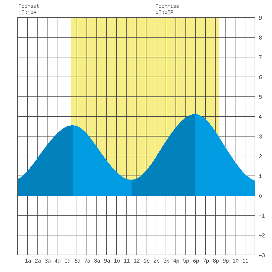 Safe Harbor tide chart for Sunday, July 14, 2024
