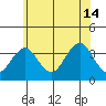 Safe Harbor tide chart for Sunday, July 14, 2024