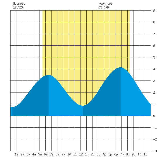 Safe Harbor tide chart for Monday, July 15, 2024