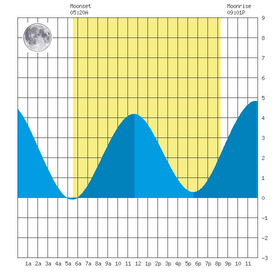 Safe Harbor tide chart for Sunday, July 21, 2024