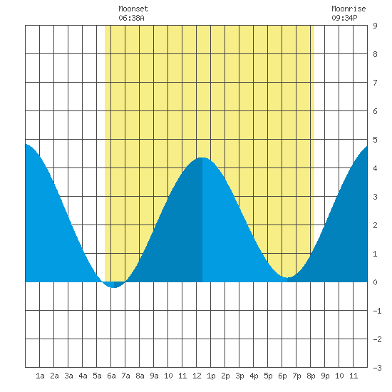 Safe Harbor tide chart for Monday, July 22, 2024