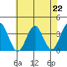 Safe Harbor tide chart for Monday, July 22, 2024