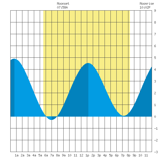Safe Harbor tide chart for Tuesday, July 23, 2024