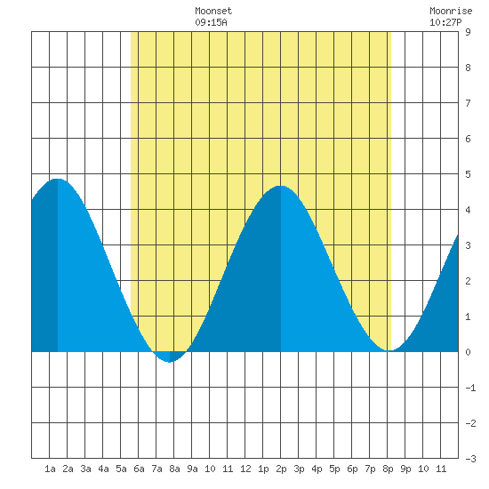 Safe Harbor tide chart for Wednesday, July 24, 2024
