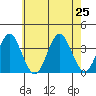 Safe Harbor tide chart for Thursday, July 25, 2024