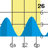 Safe Harbor tide chart for Friday, July 26, 2024