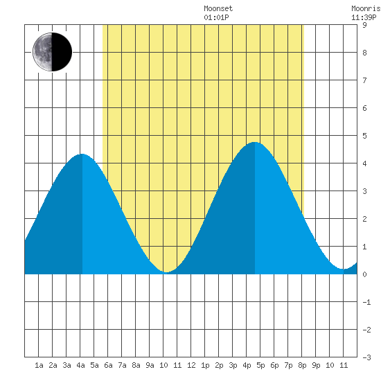 Safe Harbor tide chart for Saturday, July 27, 2024