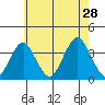 Safe Harbor tide chart for Sunday, July 28, 2024