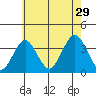 Safe Harbor tide chart for Monday, July 29, 2024