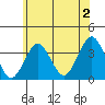 Safe Harbor tide chart for Tuesday, July 2, 2024