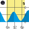 Safe Harbor tide chart for Friday, July 5, 2024