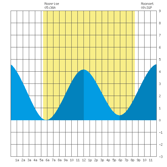 Safe Harbor tide chart for Saturday, July 6, 2024
