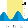 Safe Harbor tide chart for Saturday, August 10, 2024