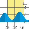 Safe Harbor tide chart for Sunday, August 11, 2024
