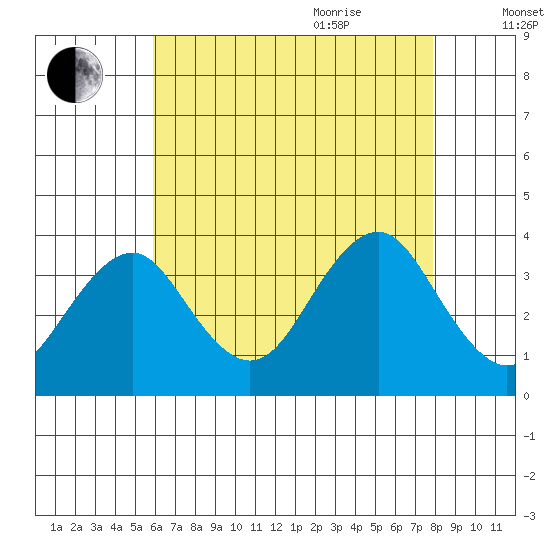 Safe Harbor tide chart for Monday, August 12, 2024