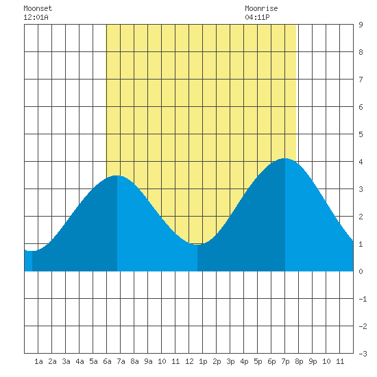 Safe Harbor tide chart for Wednesday, August 14, 2024