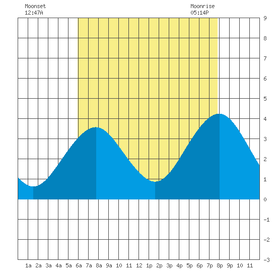 Safe Harbor tide chart for Thursday, August 15, 2024