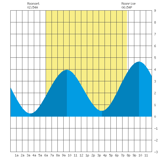 Safe Harbor tide chart for Saturday, August 17, 2024