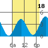 Safe Harbor tide chart for Sunday, August 18, 2024