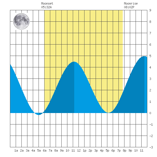 Safe Harbor tide chart for Monday, August 19, 2024