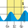 Safe Harbor tide chart for Thursday, August 1, 2024