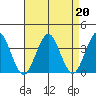 Safe Harbor tide chart for Tuesday, August 20, 2024