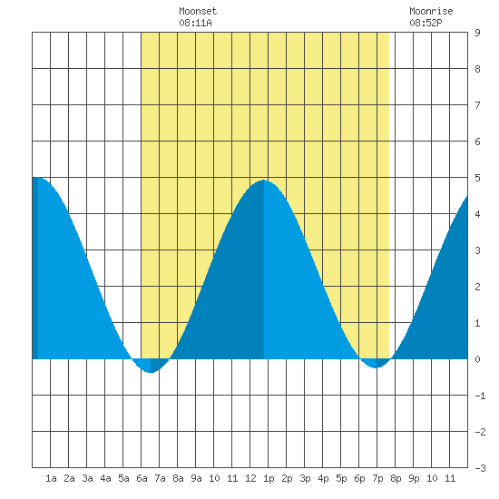 Safe Harbor tide chart for Wednesday, August 21, 2024