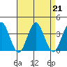 Safe Harbor tide chart for Wednesday, August 21, 2024