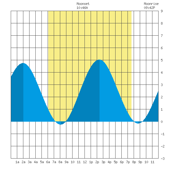 Safe Harbor tide chart for Friday, August 23, 2024
