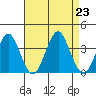 Safe Harbor tide chart for Friday, August 23, 2024