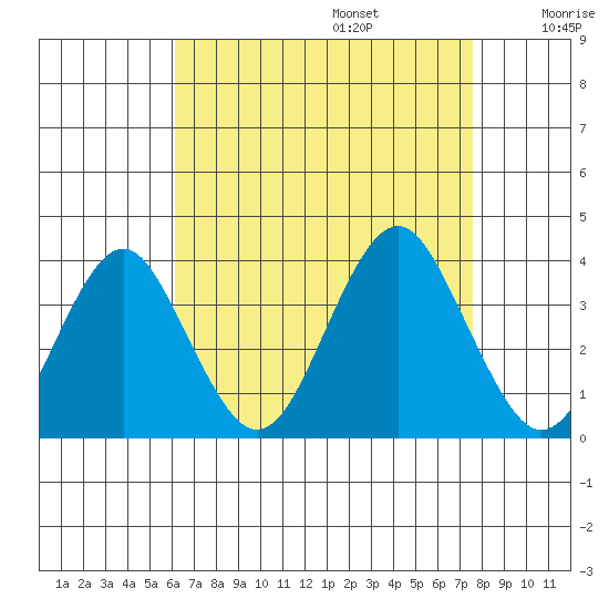 Safe Harbor tide chart for Sunday, August 25, 2024