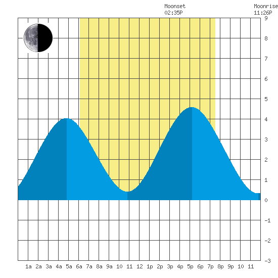 Safe Harbor tide chart for Monday, August 26, 2024