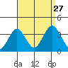 Safe Harbor tide chart for Tuesday, August 27, 2024