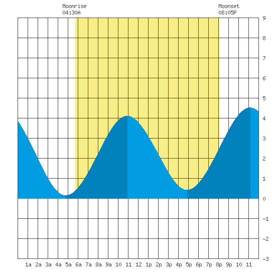 Safe Harbor tide chart for Saturday, August 3, 2024