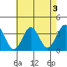 Safe Harbor tide chart for Saturday, August 3, 2024