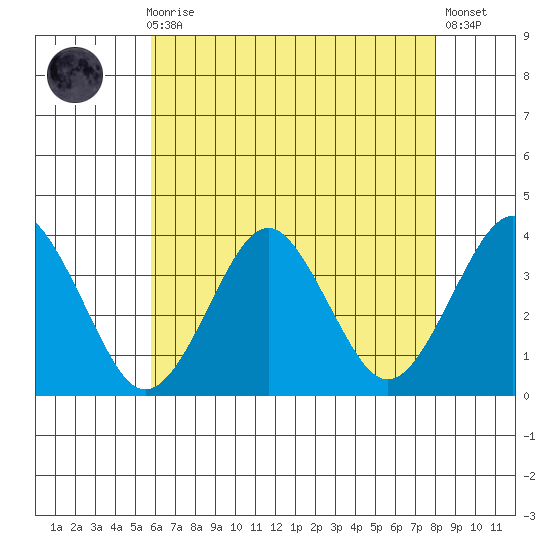 Safe Harbor tide chart for Sunday, August 4, 2024