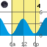 Safe Harbor tide chart for Sunday, August 4, 2024