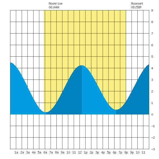 Safe Harbor tide chart for Monday, August 5, 2024
