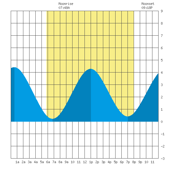 Safe Harbor tide chart for Tuesday, August 6, 2024