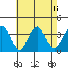 Safe Harbor tide chart for Tuesday, August 6, 2024