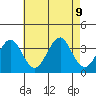 Safe Harbor tide chart for Friday, August 9, 2024