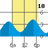 Safe Harbor tide chart for Tuesday, September 10, 2024