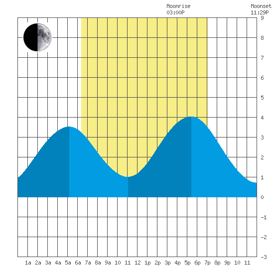 Safe Harbor tide chart for Wednesday, September 11, 2024