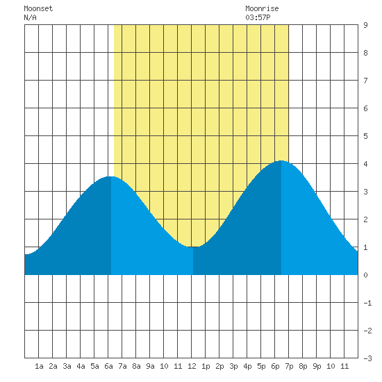 Safe Harbor tide chart for Thursday, September 12, 2024