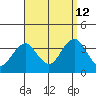Safe Harbor tide chart for Thursday, September 12, 2024