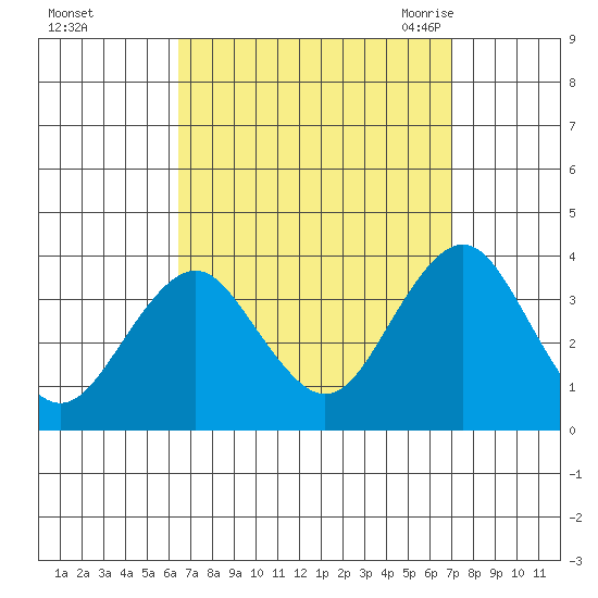 Safe Harbor tide chart for Friday, September 13, 2024