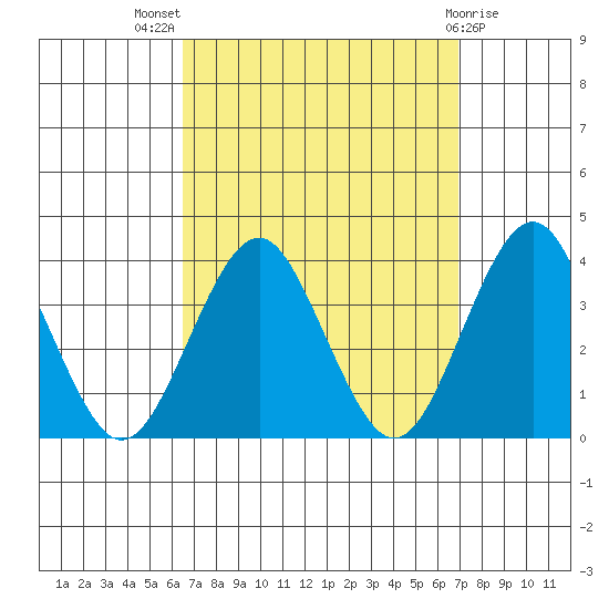 Safe Harbor tide chart for Monday, September 16, 2024