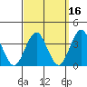 Safe Harbor tide chart for Monday, September 16, 2024