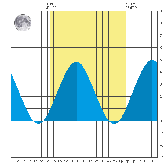 Safe Harbor tide chart for Tuesday, September 17, 2024