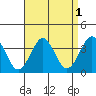 Safe Harbor tide chart for Sunday, September 1, 2024